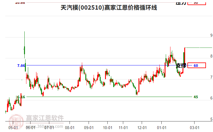 002510天汽模江恩價格循環(huán)線工具