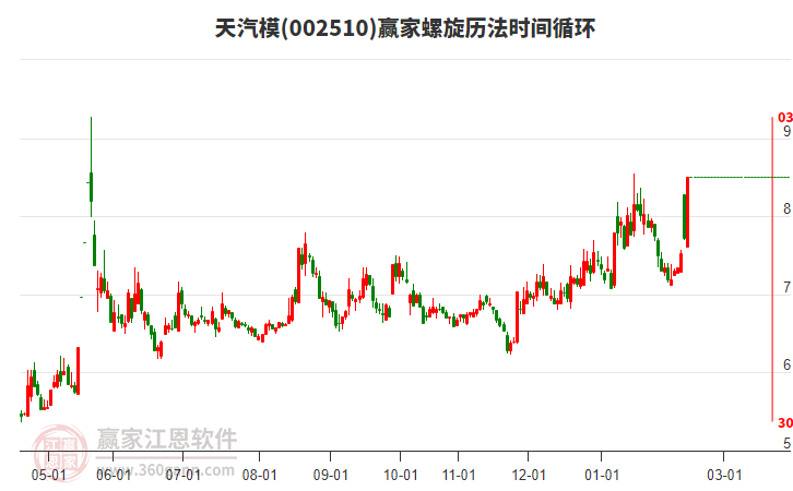 002510天汽模螺旋歷法時間循環(huán)工具