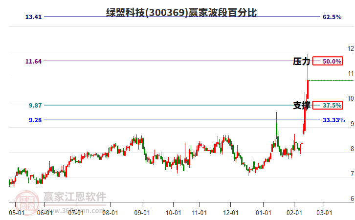 300369綠盟科技波段百分比工具