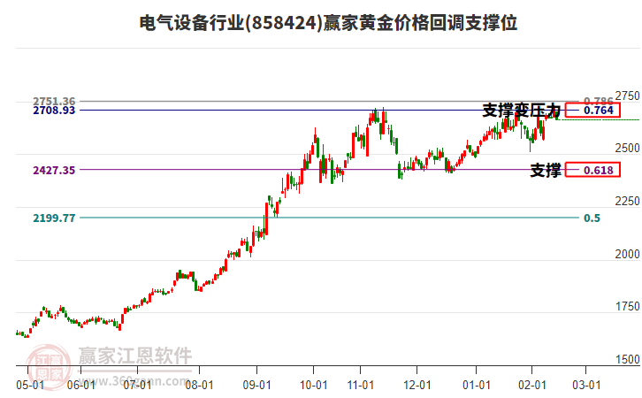 電氣設(shè)備行業(yè)黃金價(jià)格回調(diào)支撐位工具