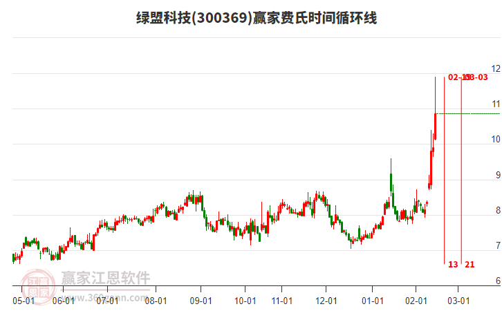 300369綠盟科技費(fèi)氏時間循環(huán)線工具