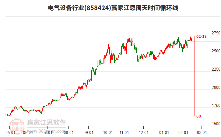 電氣設(shè)備行業(yè)江恩周天時(shí)間循環(huán)線工具