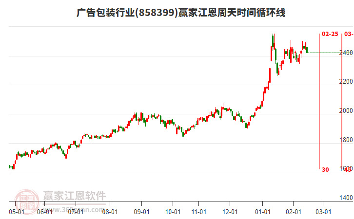 廣告包裝行業(yè)江恩周天時(shí)間循環(huán)線工具