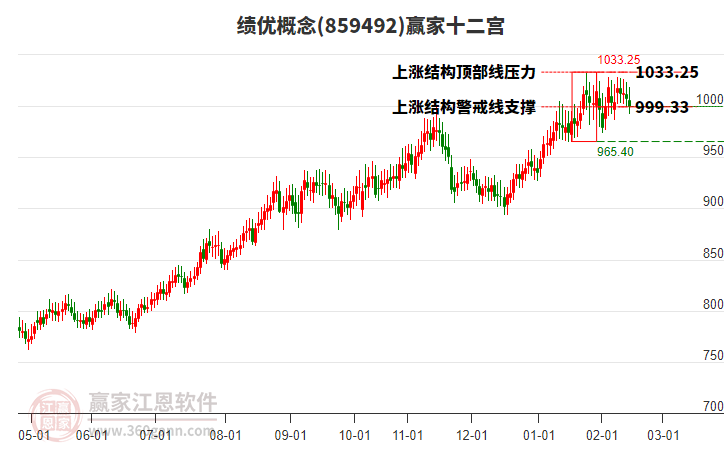 859492績優(yōu)贏家十二宮工具