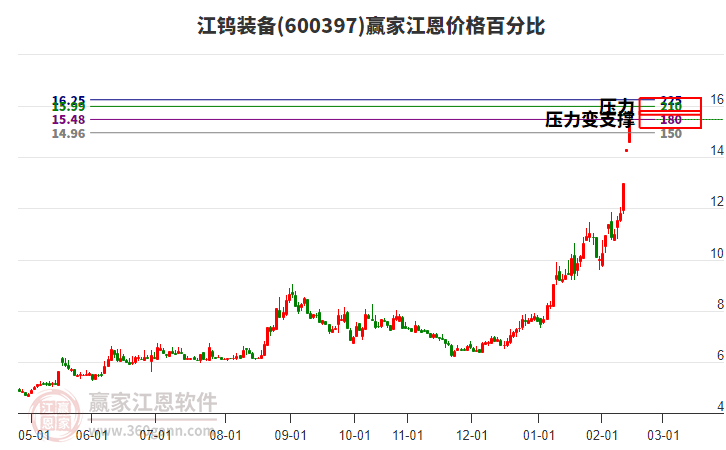 600397江鎢裝備江恩價(jià)格百分比工具