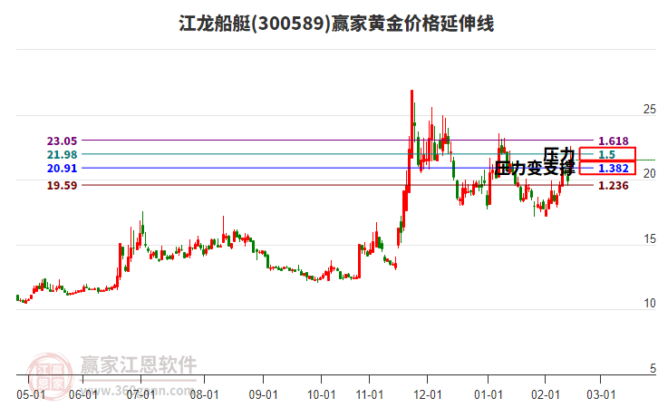 300589江龍船艇黃金價格延伸線工具 300589江龍船艇黃金價格延伸線工具