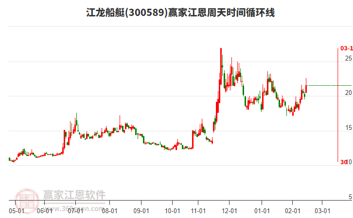 300589江龍船艇江恩周天時間循環(huán)線工具 300589江龍船艇江恩周天時間循環(huán)線工具