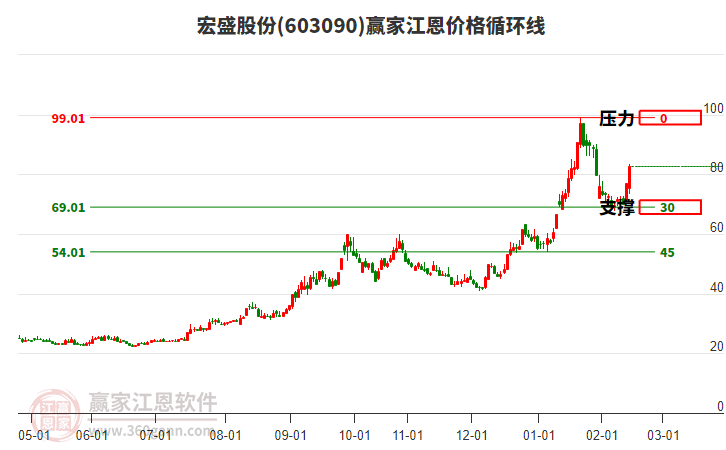 603090宏盛股份江恩價(jià)格循環(huán)線工具