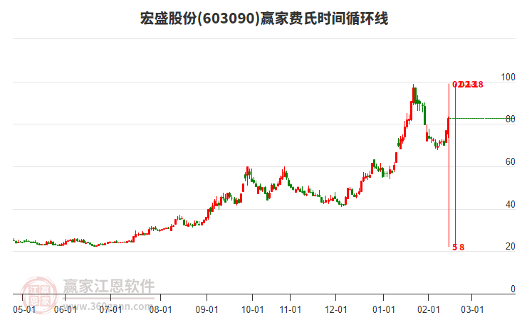 603090宏盛股份費氏時間循環(huán)線工具