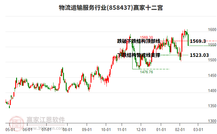 858437物流運(yùn)輸服務(wù)贏家十二宮工具