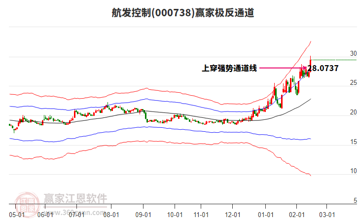 000738航發(fā)控制贏家極反通道工具