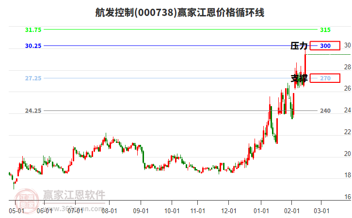 000738航發(fā)控制江恩價(jià)格循環(huán)線工具
