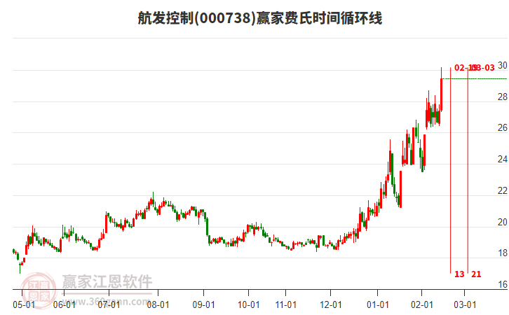 000738航發(fā)控制費(fèi)氏時(shí)間循環(huán)線工具