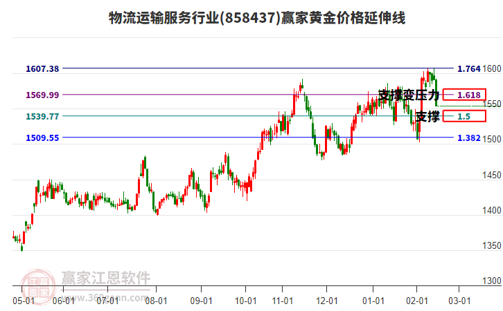 物流運(yùn)輸服務(wù)行業(yè)黃金價(jià)格延伸線工具