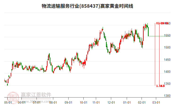 物流運(yùn)輸服務(wù)行業(yè)黃金時(shí)間周期線工具