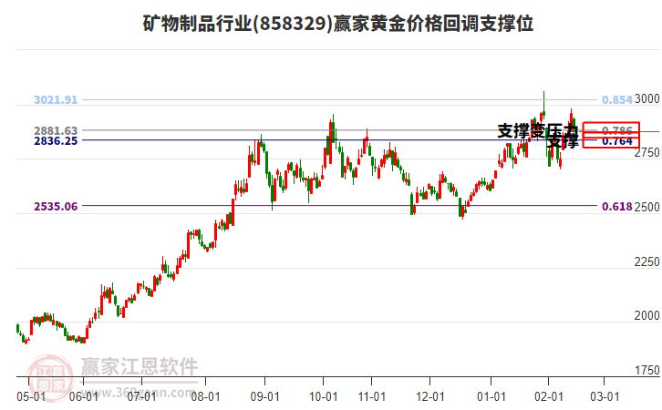 礦物制品行業(yè)黃金價格回調(diào)支撐位工具 礦物制品行業(yè)黃金價格回調(diào)支撐位工具