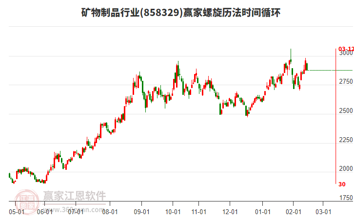 礦物制品行業(yè)螺旋歷法時間循環(huán)工具 礦物制品行業(yè)螺旋歷法時間循環(huán)工具