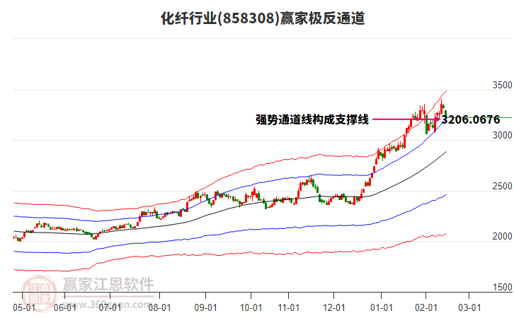 858308化纖贏家極反通道工具