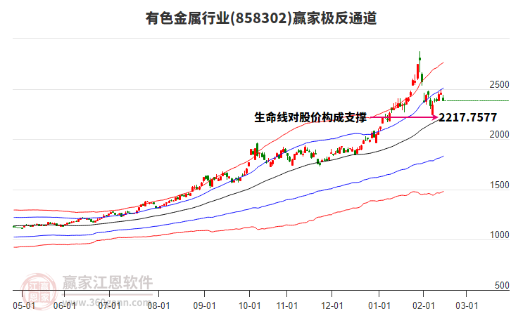 858302有色金屬贏家極反通道工具