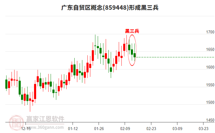 廣東自貿區(qū)形成黑三兵形態(tài)