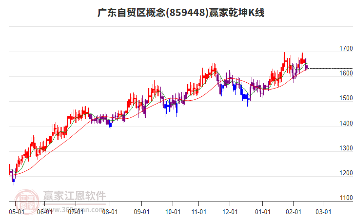859448廣東自貿區(qū)贏家乾坤K線工具