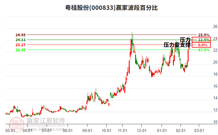 000833粵桂股份波段百分比工具