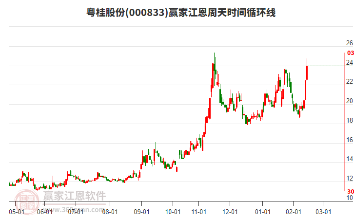 000833粵桂股份江恩周天時間循環(huán)線工具