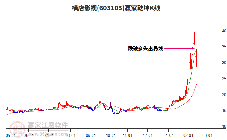 603103橫店影視贏家乾坤K線工具 603103橫店影視贏家乾坤K線工具