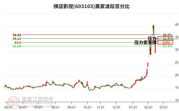 603103橫店影視波段百分比工具 603103橫店影視波段百分比工具