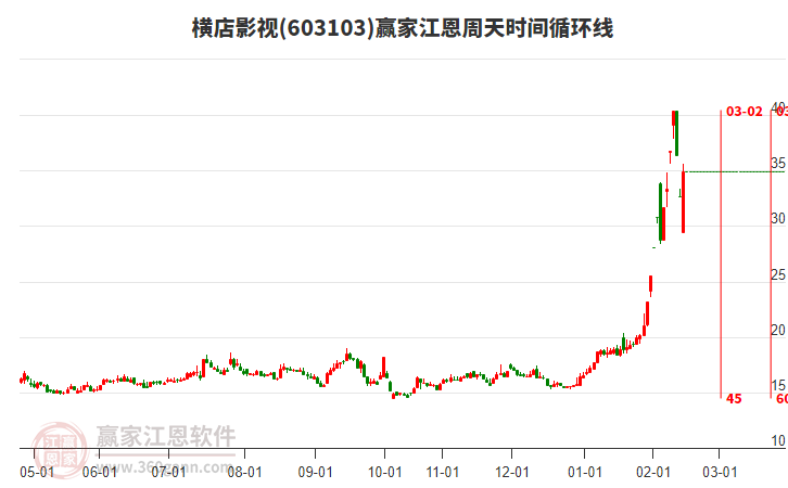 603103橫店影視江恩周天時間循環(huán)線工具 603103橫店影視江恩周天時間循環(huán)線工具