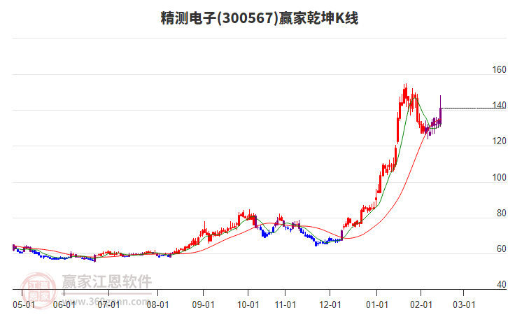 300567精測電子贏家乾坤K線工具 300567精測電子贏家乾坤K線工具