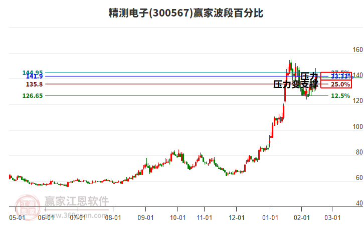 300567精測電子波段百分比工具 300567精測電子波段百分比工具
