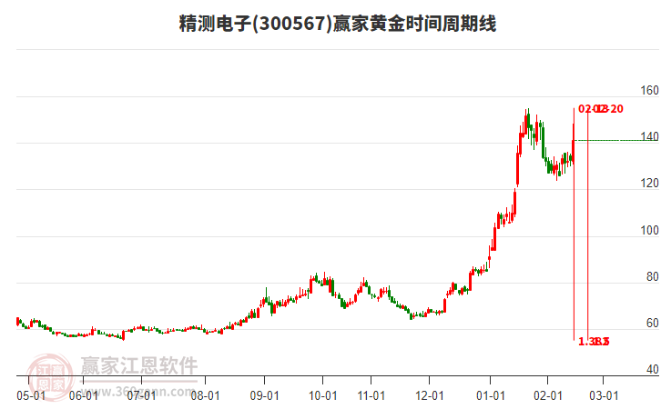 300567精測電子黃金時間周期線工具 300567精測電子黃金時間周期線工具