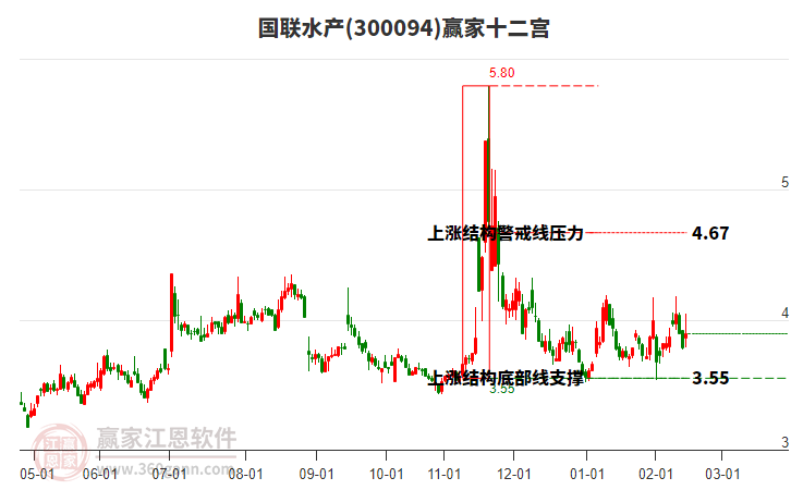 300094國聯(lián)水產(chǎn)贏家十二宮工具 300094國聯(lián)水產(chǎn)贏家十二宮工具