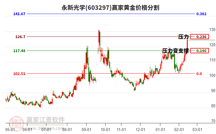 603297永新光學(xué)黃金價格分割工具 603297永新光學(xué)黃金價格分割工具