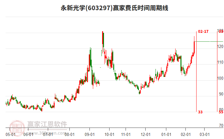 603297永新光學(xué)費氏時間周期線工具 603297永新光學(xué)費氏時間周期線工具