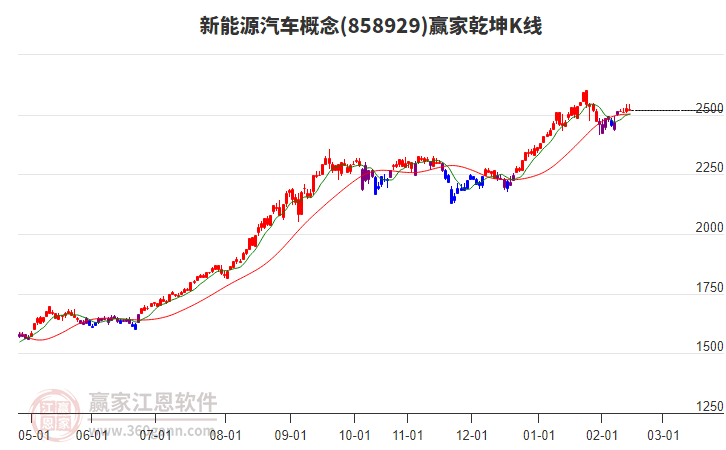 858929新能源汽車贏家乾坤K線工具
