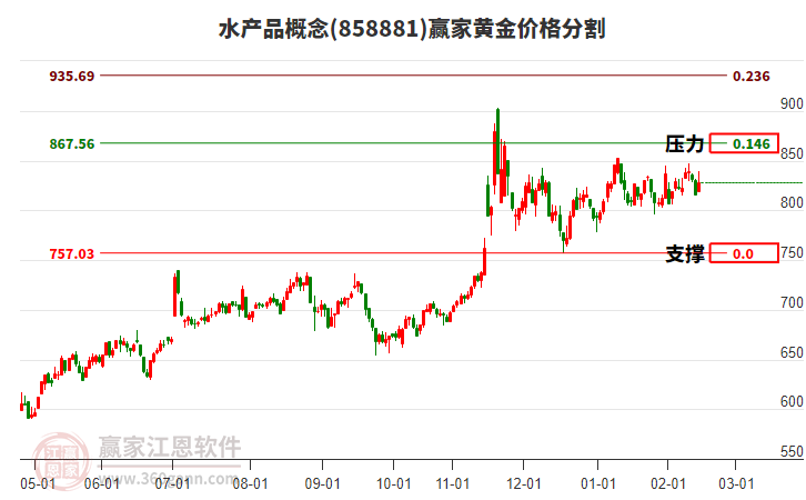 水產(chǎn)品概念黃金價格分割工具 水產(chǎn)品概念黃金價格分割工具