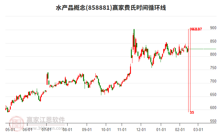 水產(chǎn)品概念費氏時間循環(huán)線工具 水產(chǎn)品概念費氏時間循環(huán)線工具