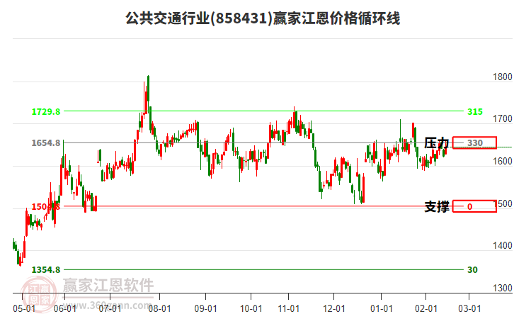 公共交通行業(yè)江恩價格循環(huán)線工具