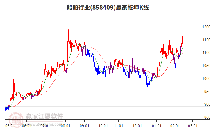 858409船舶贏家乾坤K線工具