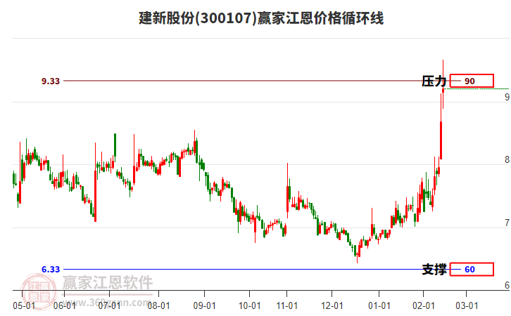 300107建新股份江恩價(jià)格循環(huán)線工具 300107建新股份江恩價(jià)格循環(huán)線工具