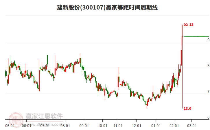 300107建新股份等距時(shí)間周期線工具 300107建新股份等距時(shí)間周期線工具