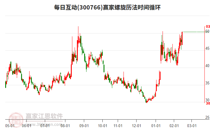 每日互动形成阳包阴组合形态,螺旋历法时间循环显示近期时间窗3月20日 每日互动形成阳包阴组合形态,螺旋历法时间循环显示近期时间窗3月20日