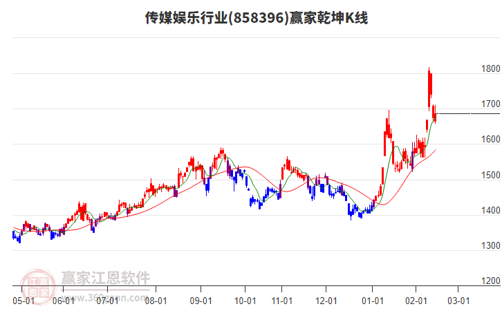 858396傳媒娛樂贏家乾坤K線工具
