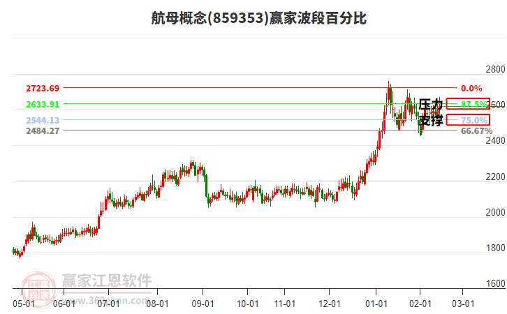 航母概念贏家波段百分比工具