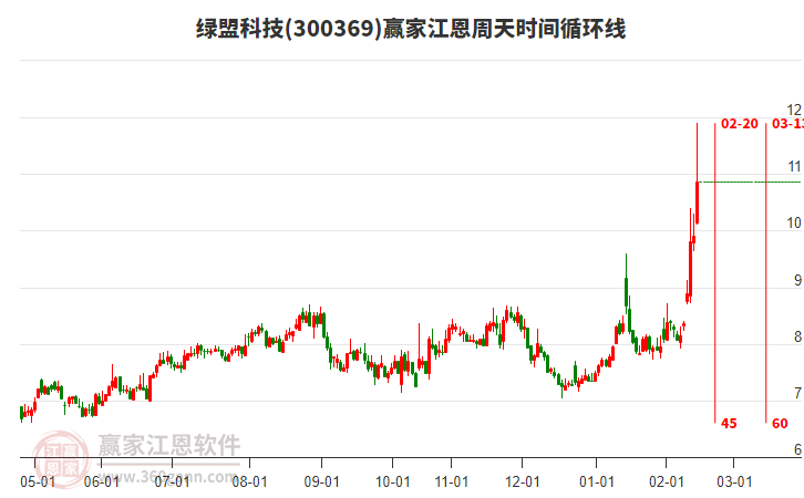 300369綠盟科技江恩周天時(shí)間循環(huán)線工具 300369綠盟科技江恩周天時(shí)間循環(huán)線工具