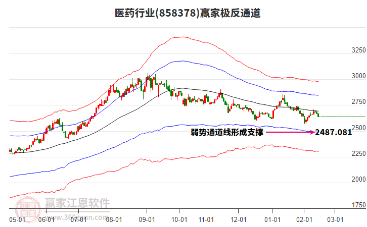 858378醫(yī)藥贏家極反通道工具