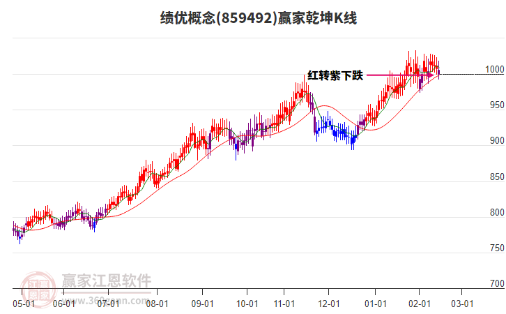 859492績(jī)優(yōu)贏家乾坤K線工具