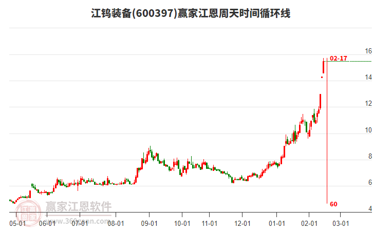 600397江鎢裝備江恩周天時(shí)間循環(huán)線工具